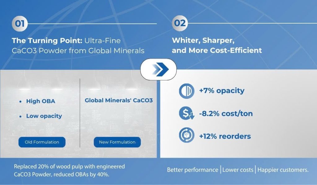 Case Study: Southeast Asian Manufacturer Transforms Office Paper with Global Minerals’ Ultra-Fine CaCO3 Powder